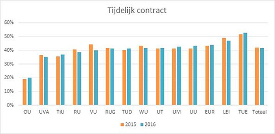 HOP tijdelijke contracten