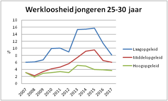 Jeugdwerkloosheid, CBS 2017