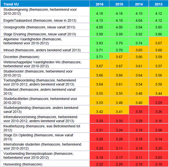 Trendoverzicht themascores VU, NSE 2016 NSE 2016 trend VU