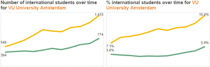 Internationale studenten VU