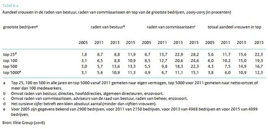 Topvrouwen, Centraal Bureau voor de Statistiek