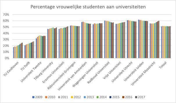 HOP VSNU vrouwelijke studenten