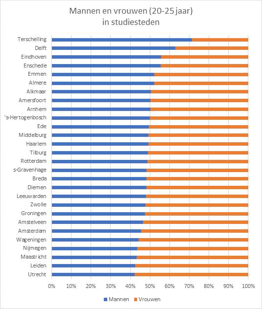 HOP CBS mannen en vrouwen in studiesteden