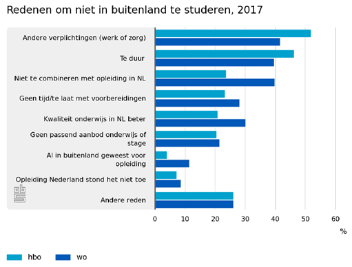 CBS Redenen om niet in het buitenland te studeren