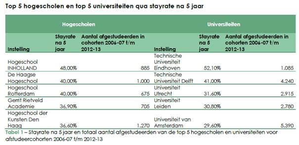 Nuffic stayrate