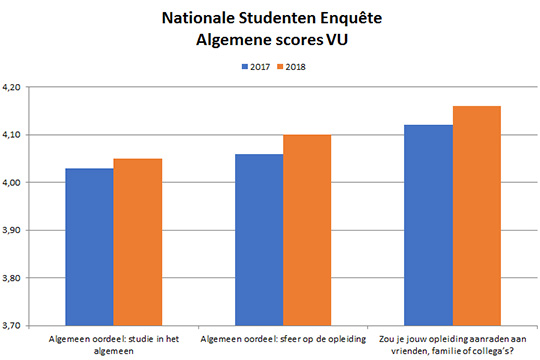 NSE 2018 algemene scores VU