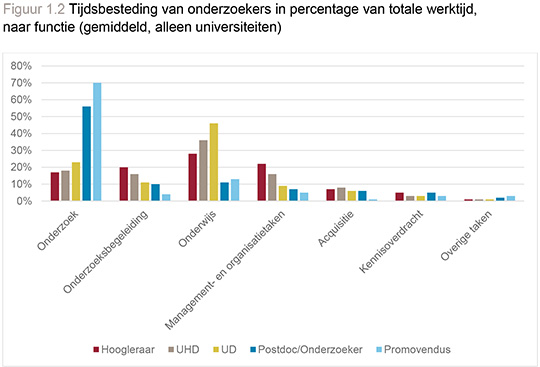 Rathenau-2018-tijdsbesteding-onderzoekers.jpg