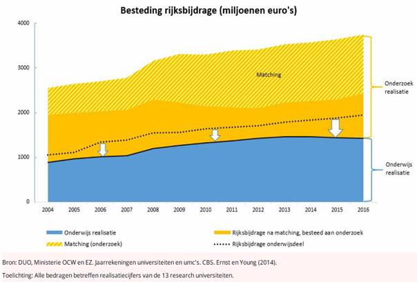 Rathenau Instituut: besteding rijksbijdrage