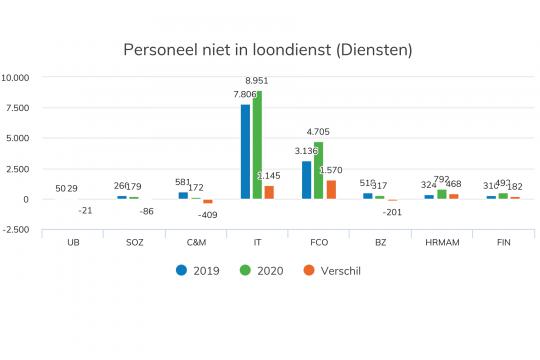 inhuur diensten 2020