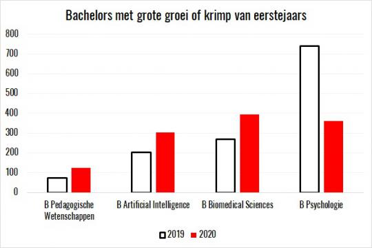 2020 groei en krimp bachelors