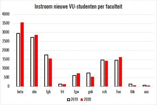 2020 instroom per faculteit