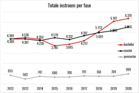 2020 VU instroom sinds 2012
