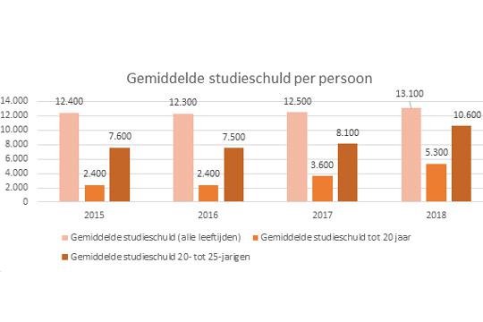Gemiddelde studieschuld per persoon 2019