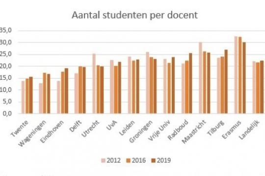 studenten per docent 2019