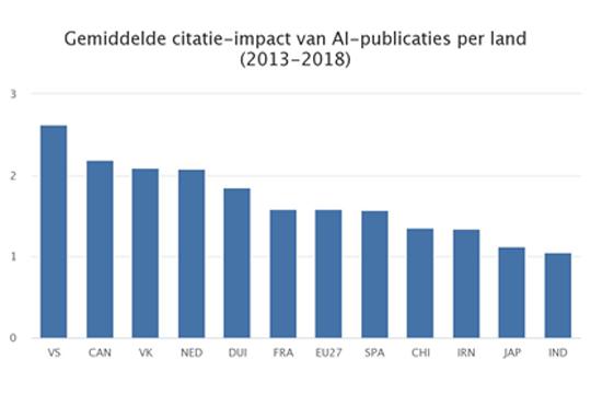 impact AI-publicaties